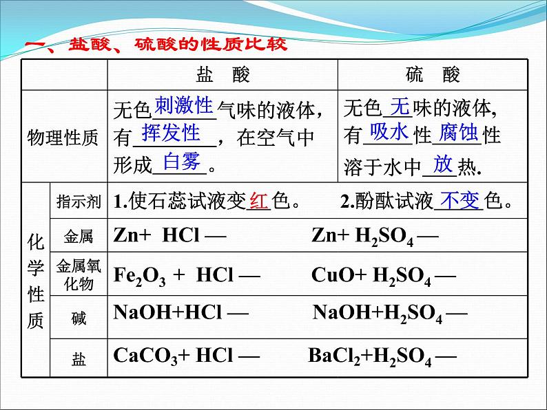 中考复习 第7单元  常见的酸和碱课件PPT第3页