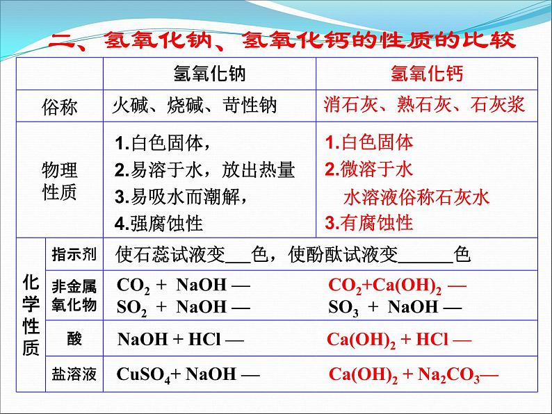 中考复习 第7单元  常见的酸和碱课件PPT第8页