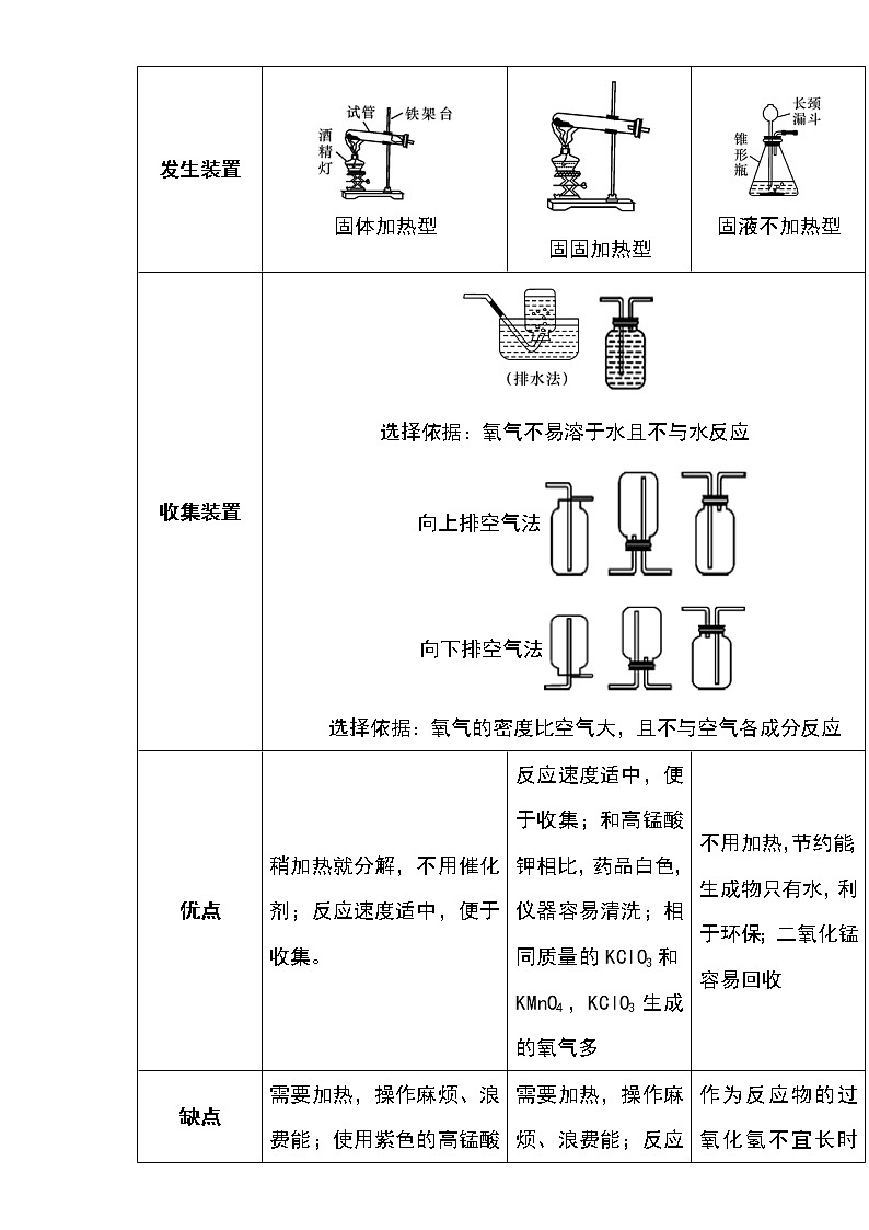 备战2023年新中考二轮化学专题导练 考点07 氧气的制法（解析版）第2页