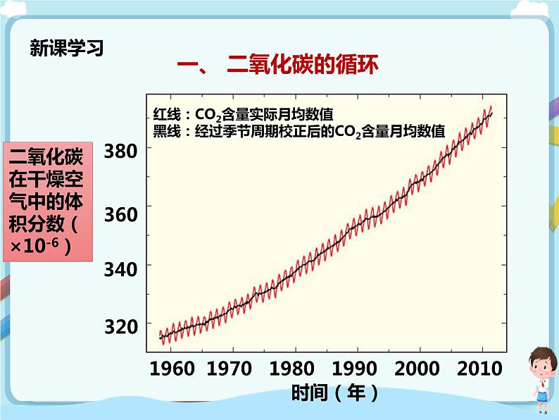 鲁教版（五四制）九年级全一册 第六单元第三节 大自然中的二氧化碳  （课件+教案+练习+素材）04