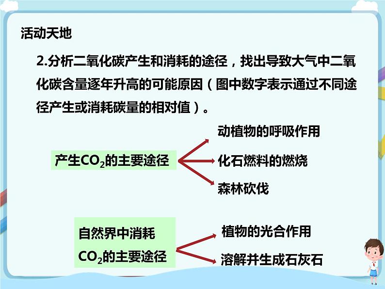 鲁教版（五四制）九年级全一册 第六单元第三节 大自然中的二氧化碳  （课件+教案+练习+素材）07