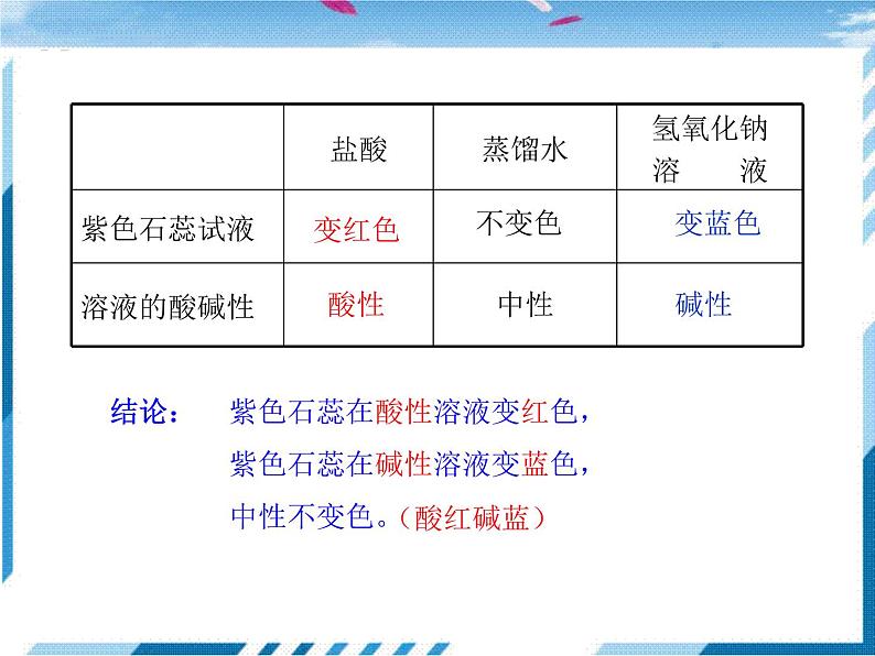 鲁教化学九年级下 第7单元  常见的酸和碱 第3节  溶液的酸碱性 课件04