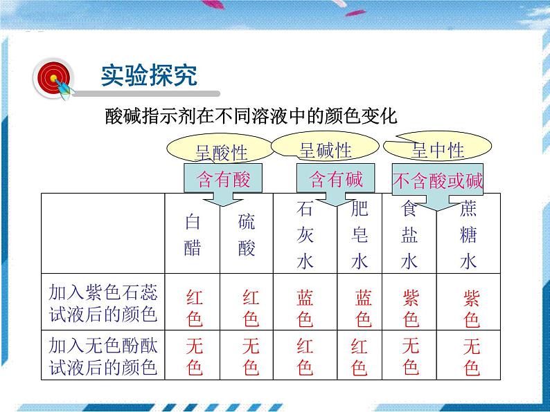 鲁教化学九年级下 第7单元  常见的酸和碱 第3节  溶液的酸碱性 课件07