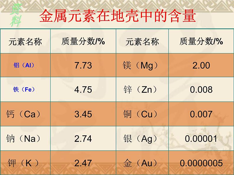 第8单元 课题3 金属资源的利用和保护课件PPT05