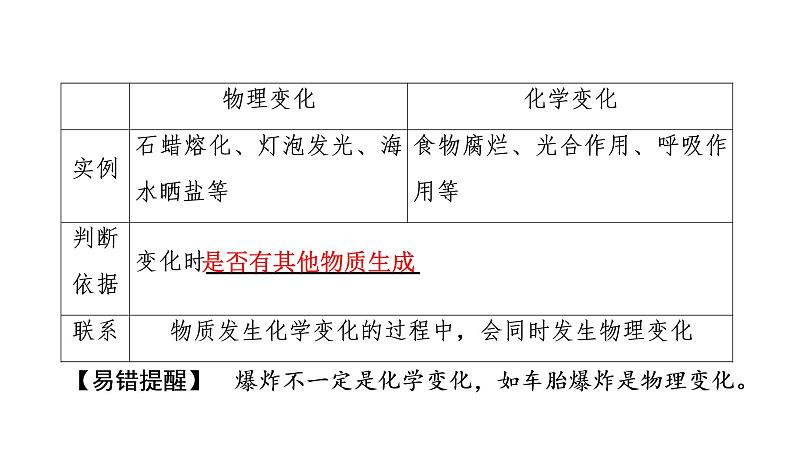 初中化学中考复习 2020中考备考化学考点讲练课件　物质的变化和性质、基本反应类型第3页