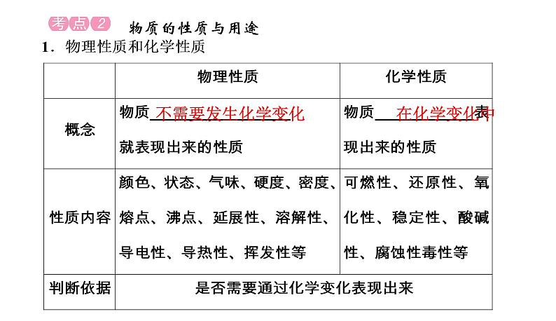 初中化学中考复习 2020中考备考化学考点讲练课件　物质的变化和性质、基本反应类型第4页