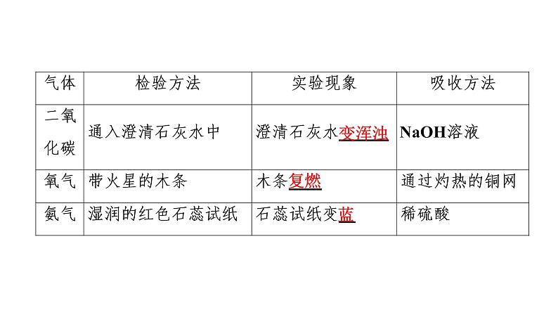 初中化学中考复习 2020中考备考化学考点讲练课件　物质的检验、鉴别与除杂第3页