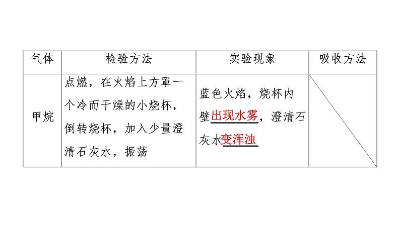 初中化学中考复习 2020中考备考化学考点讲练课件　物质的检验、鉴别与除杂第5页