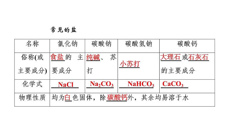 初中化学中考复习 2020中考备考化学考点讲练课件第7页