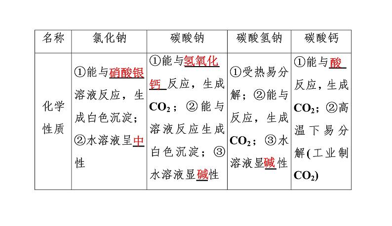 初中化学中考复习 2020中考备考化学考点讲练课件第8页