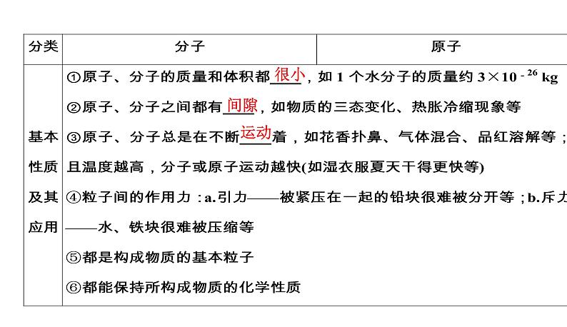 初中化学中考复习 2020中考备考化学考点讲练课件构成物质的微粒　元素第4页