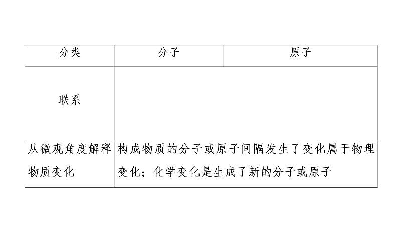 初中化学中考复习 2020中考备考化学考点讲练课件构成物质的微粒　元素第5页