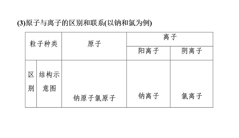 初中化学中考复习 2020中考备考化学考点讲练课件构成物质的微粒　元素第7页