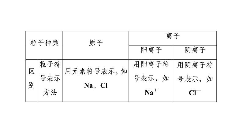 初中化学中考复习 2020中考备考化学考点讲练课件构成物质的微粒　元素第8页