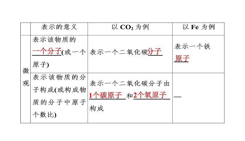 初中化学中考复习 2020中考备考化学考点讲练课件化学式与化合价第3页