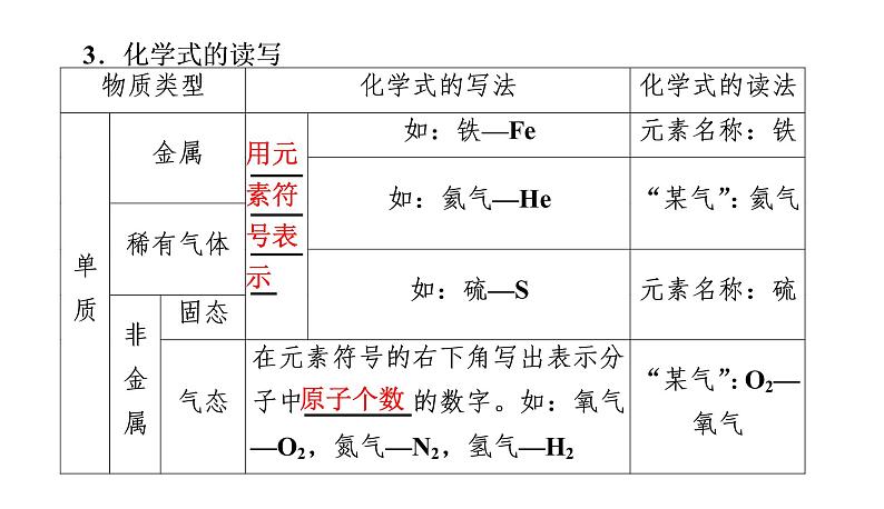 初中化学中考复习 2020中考备考化学考点讲练课件化学式与化合价第5页