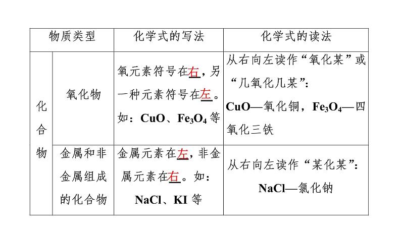 初中化学中考复习 2020中考备考化学考点讲练课件化学式与化合价第6页