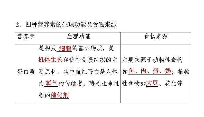 初中化学中考复习 2020中考备考化学考点讲练课件化学与生活第3页