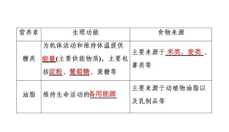 初中化学中考复习 2020中考备考化学考点讲练课件化学与生活第4页