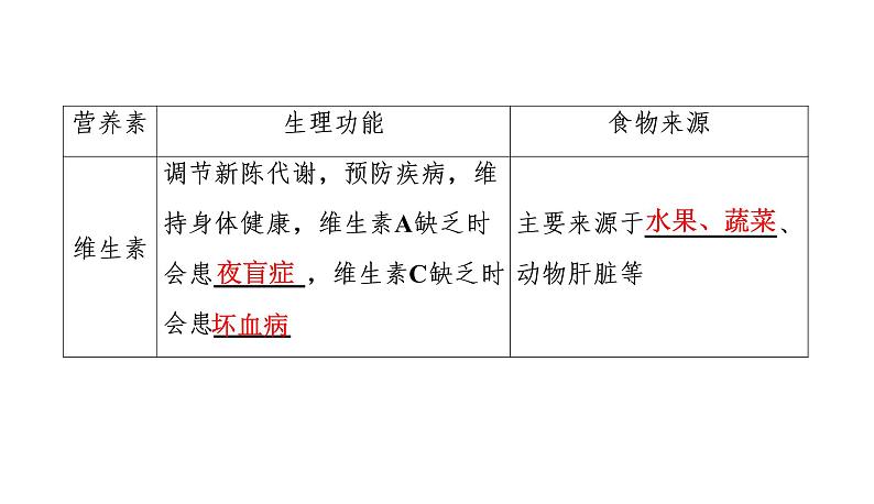 初中化学中考复习 2020中考备考化学考点讲练课件化学与生活第5页