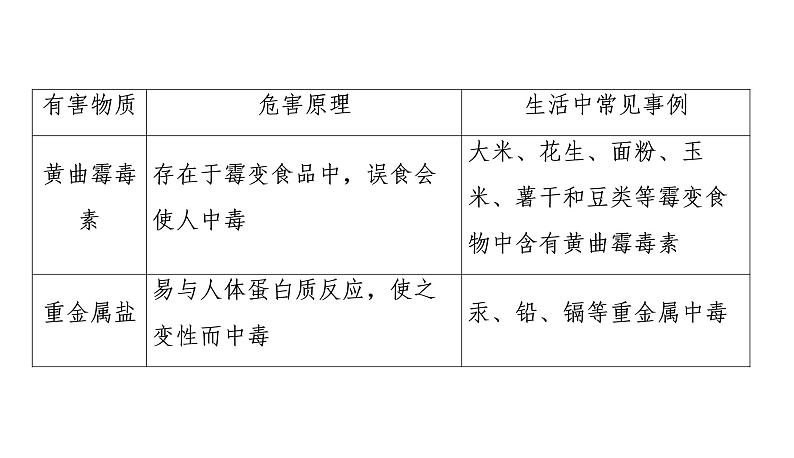 初中化学中考复习 2020中考备考化学考点讲练课件化学与生活第7页