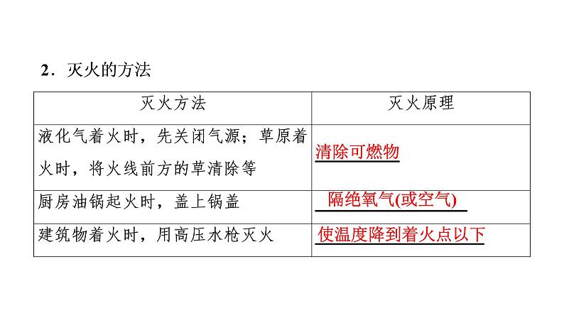 初中化学中考复习 2020中考备考化学考点讲练课件燃料及其利用第5页