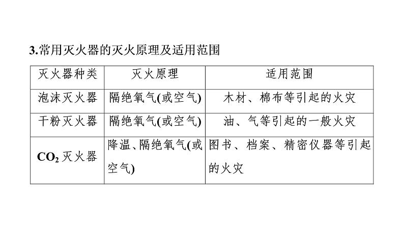 初中化学中考复习 2020中考备考化学考点讲练课件燃料及其利用第6页