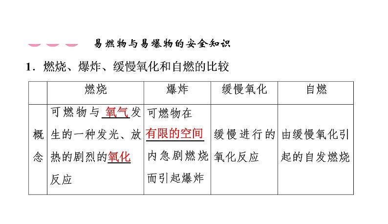 初中化学中考复习 2020中考备考化学考点讲练课件燃料及其利用第7页