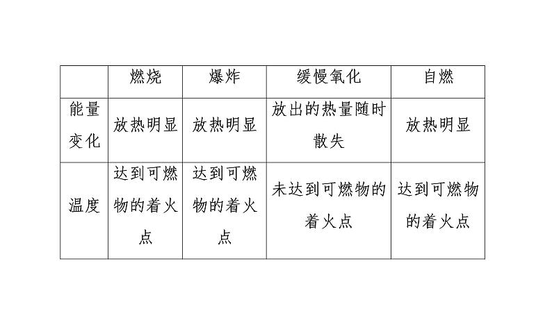 初中化学中考复习 2020中考备考化学考点讲练课件燃料及其利用第8页