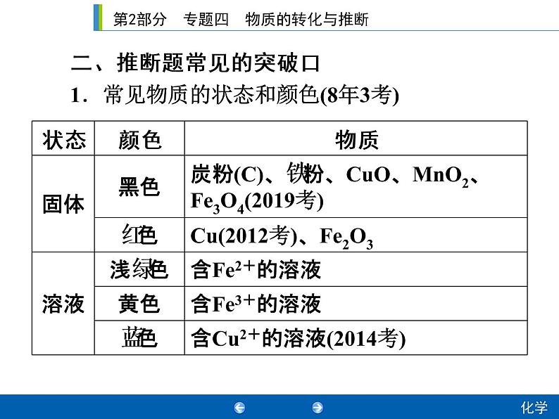 初中化学中考复习 2020年人教版中考化学专题复习课件：专题四　物质的转化与推断03