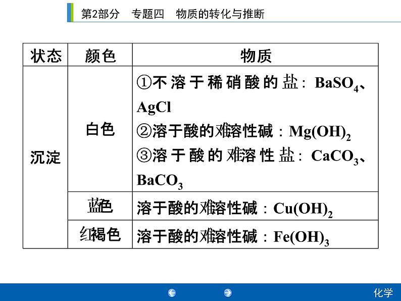 初中化学中考复习 2020年人教版中考化学专题复习课件：专题四　物质的转化与推断04