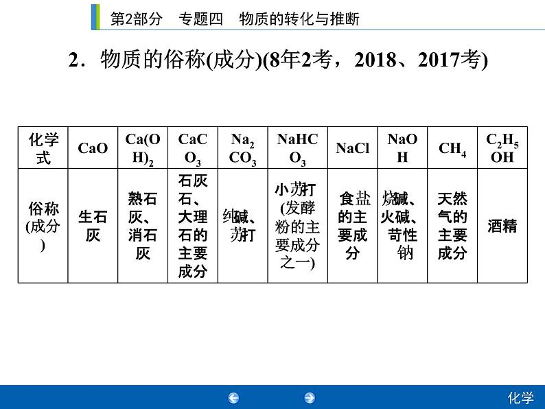 初中化学中考复习 2020年人教版中考化学专题复习课件：专题四　物质的转化与推断05