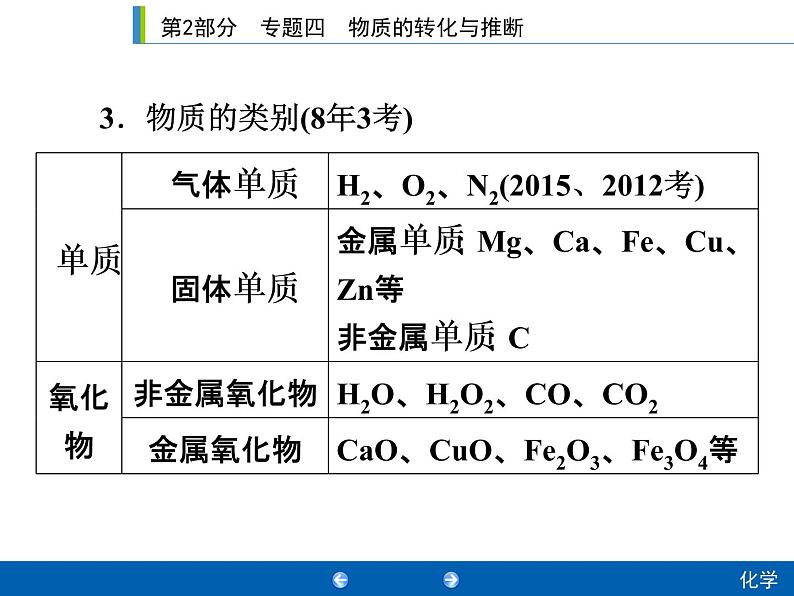 初中化学中考复习 2020年人教版中考化学专题复习课件：专题四　物质的转化与推断06