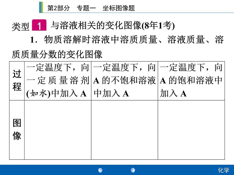 初中化学中考复习 2020年人教版中考化学专题复习课件：专题1　坐标图像题第4页