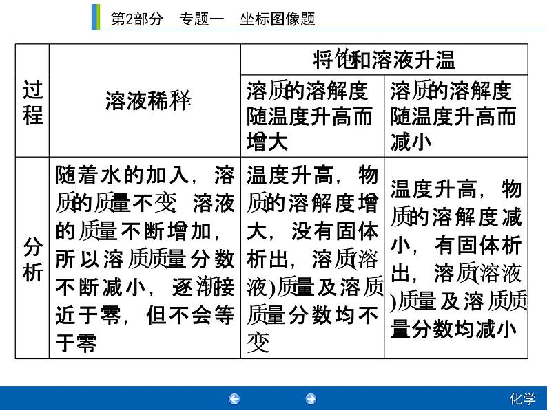 初中化学中考复习 2020年人教版中考化学专题复习课件：专题1　坐标图像题第7页