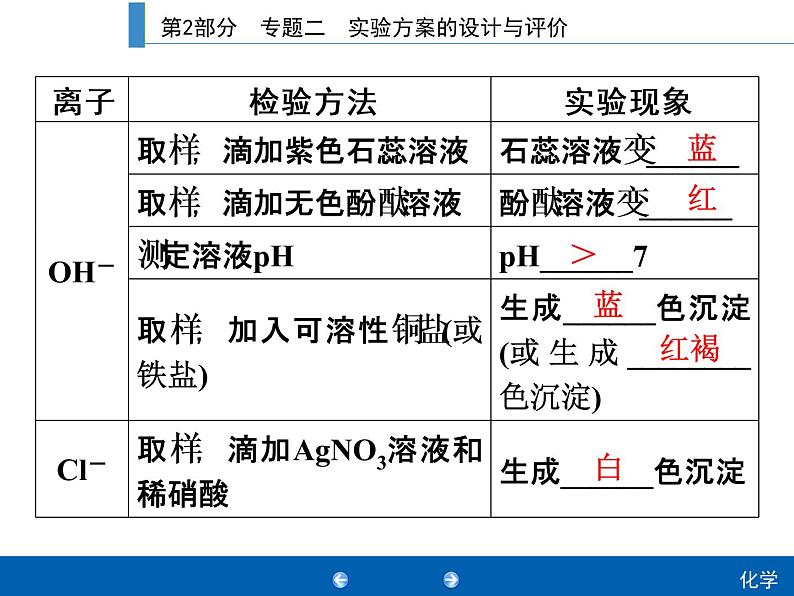 初中化学中考复习 2020年人教版中考化学专题复习课件：专题2　实验方案的设计与评价第8页