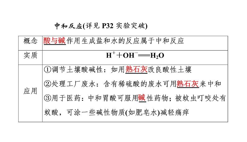 初中化学中考复习 2020中考备考化学考点讲练  酸和碱的中和反应课件PPT07