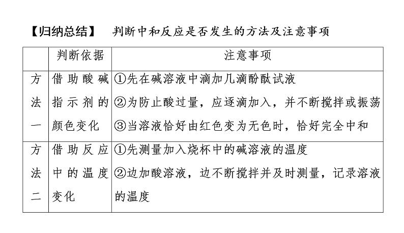 初中化学中考复习 2020中考备考化学考点讲练  酸和碱的中和反应课件PPT08