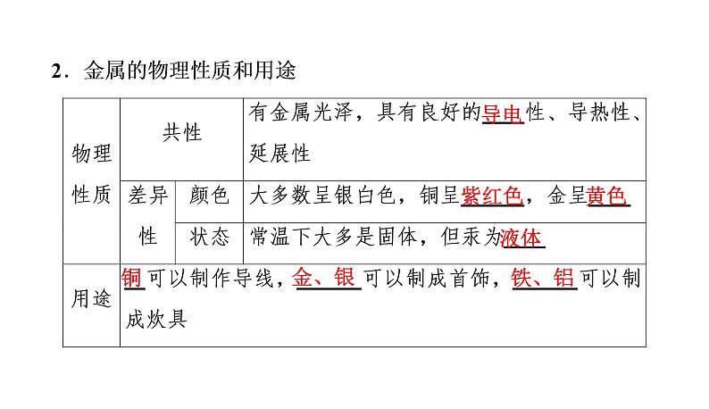 初中化学中考复习 2020中考备考化学考点讲练 金属材料、金属资源的保护课件PPT03