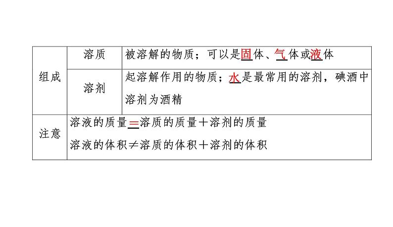 初中化学中考复习 2020中考备考化学考点讲练 溶液课件PPT第3页