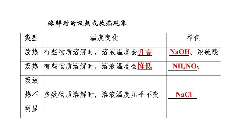 初中化学中考复习 2020中考备考化学考点讲练 溶液课件PPT第8页