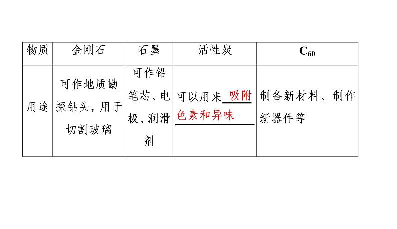 初中化学中考复习 2020中考备考化学考点讲练课件  碳和碳的氧化物08