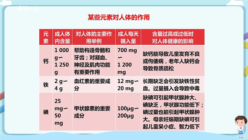 鲁教版化学九年级下册 10.2化学元素与人体健康（课件+教学设计+一课一练）08