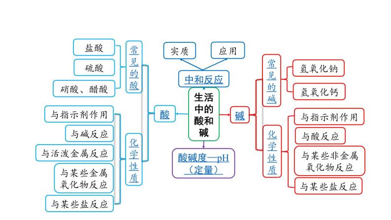 沪教版（上海）初中化学九年级下册 5.1生活中的酸和碱 课件PPT02