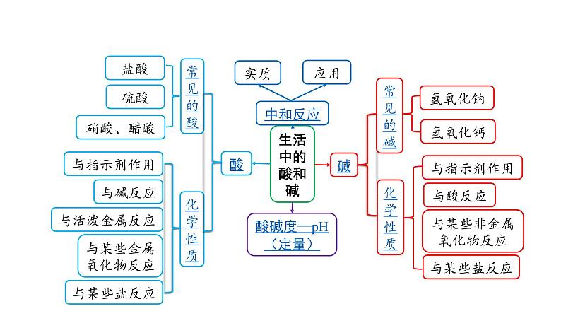 沪教版（上海）初中化学九年级下册 5.1生活中的酸和碱 课件PPT第2页