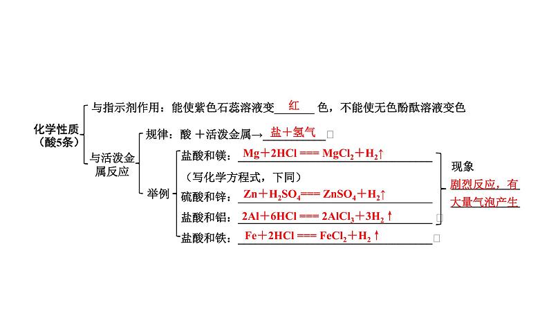 沪教版（上海）初中化学九年级下册 5.1生活中的酸和碱 课件PPT第5页