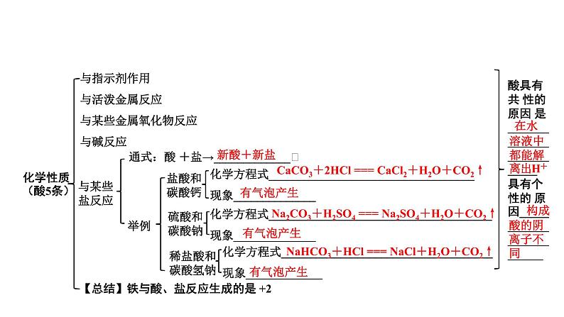 沪教版（上海）初中化学九年级下册 5.1生活中的酸和碱 课件PPT第7页