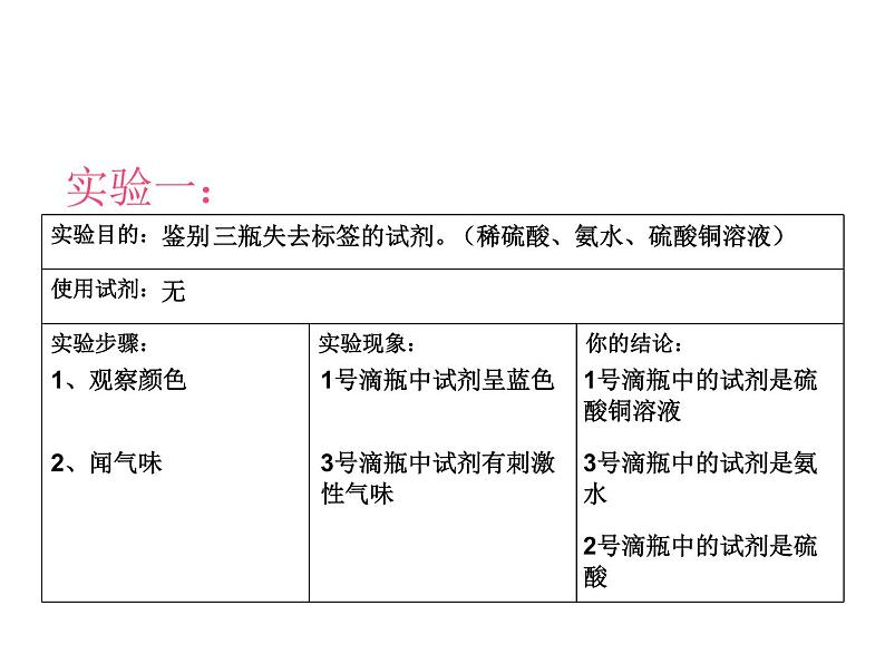 沪教版（上海）初中化学九年级下册 6.2 盐和肥料-- 一些酸、碱、盐的鉴别 课件PPT05