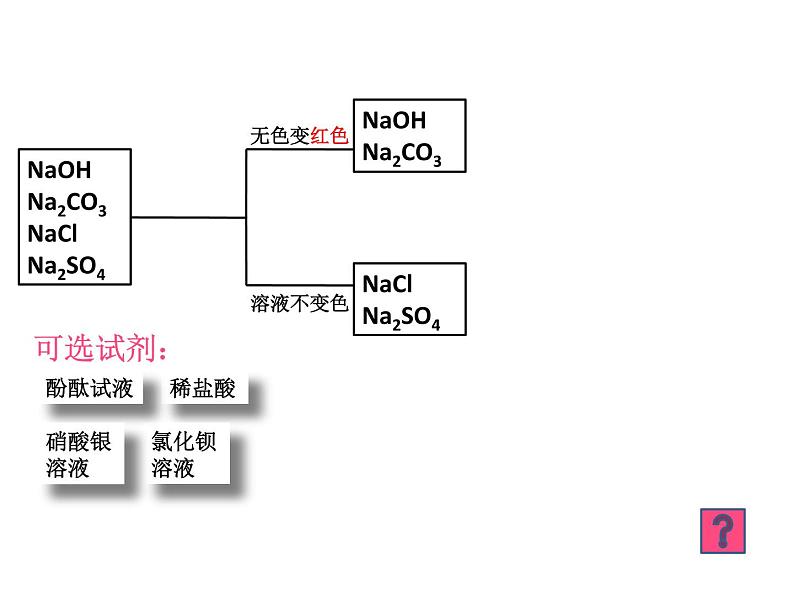 沪教版（上海）初中化学九年级下册 6.2 盐和肥料-- 一些酸、碱、盐的鉴别 课件PPT07