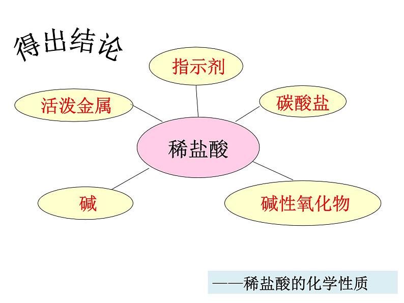 沪教版（上海）初中化学九年级下册 6.2 盐和肥料-- 探 究 废 液 成 分 课件PPT06